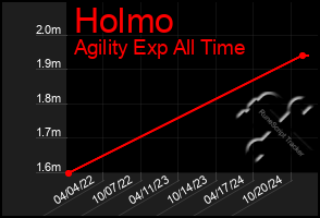 Total Graph of Holmo