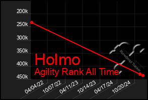 Total Graph of Holmo