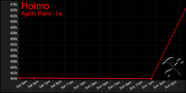 Last 7 Days Graph of Holmo