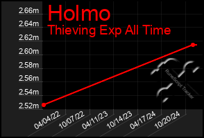 Total Graph of Holmo