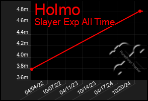 Total Graph of Holmo