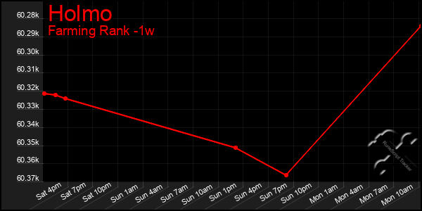 Last 7 Days Graph of Holmo