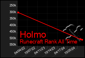 Total Graph of Holmo