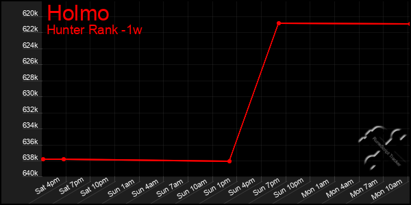 Last 7 Days Graph of Holmo