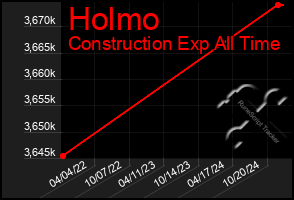 Total Graph of Holmo