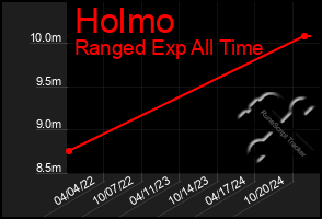 Total Graph of Holmo