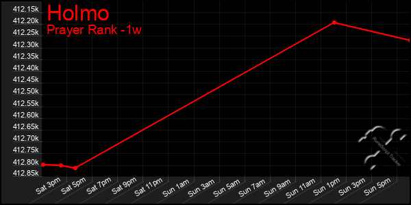 Last 7 Days Graph of Holmo