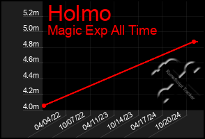 Total Graph of Holmo