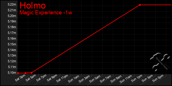 Last 7 Days Graph of Holmo