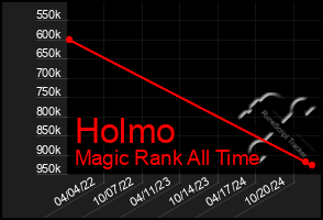 Total Graph of Holmo