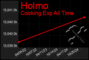 Total Graph of Holmo