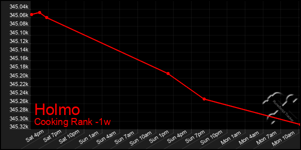 Last 7 Days Graph of Holmo