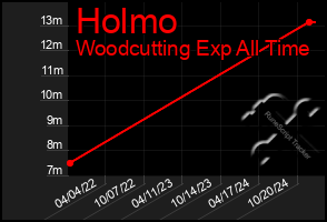 Total Graph of Holmo