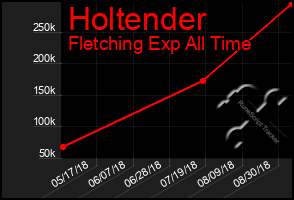 Total Graph of Holtender