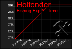 Total Graph of Holtender