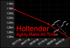 Total Graph of Holtender