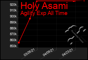 Total Graph of Holy Asami