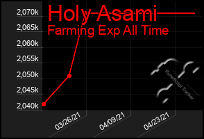 Total Graph of Holy Asami