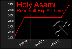 Total Graph of Holy Asami