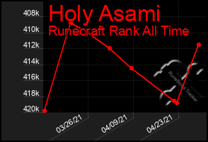 Total Graph of Holy Asami