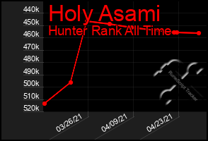 Total Graph of Holy Asami