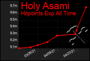 Total Graph of Holy Asami