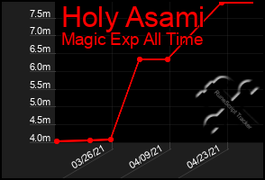 Total Graph of Holy Asami