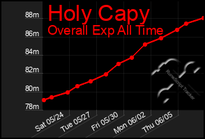 Total Graph of Holy Capy