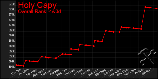 Last 31 Days Graph of Holy Capy