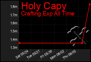 Total Graph of Holy Capy