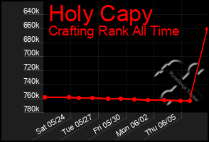Total Graph of Holy Capy
