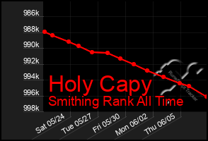 Total Graph of Holy Capy