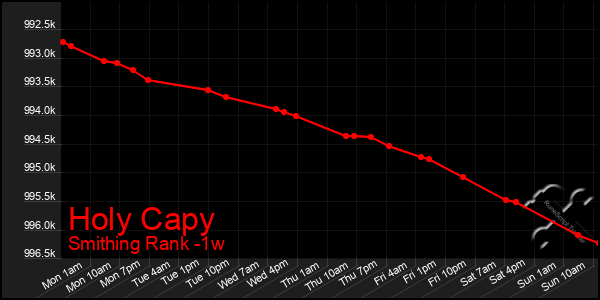 Last 7 Days Graph of Holy Capy