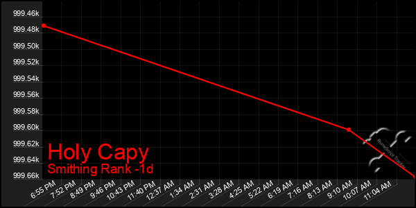Last 24 Hours Graph of Holy Capy