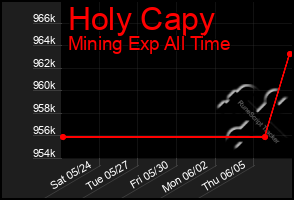 Total Graph of Holy Capy