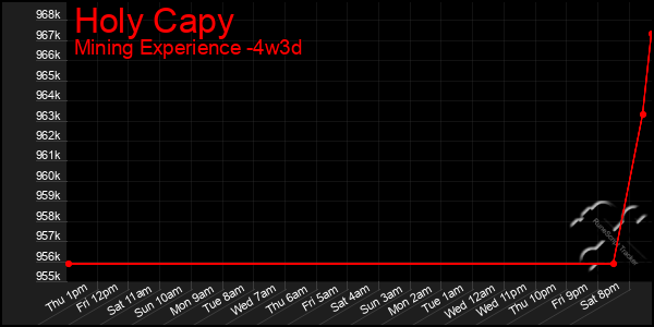 Last 31 Days Graph of Holy Capy