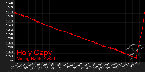 Last 31 Days Graph of Holy Capy