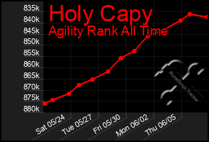 Total Graph of Holy Capy