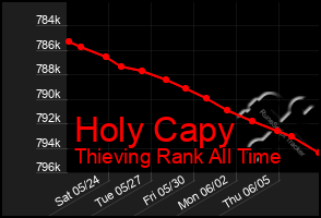 Total Graph of Holy Capy