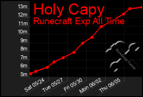 Total Graph of Holy Capy