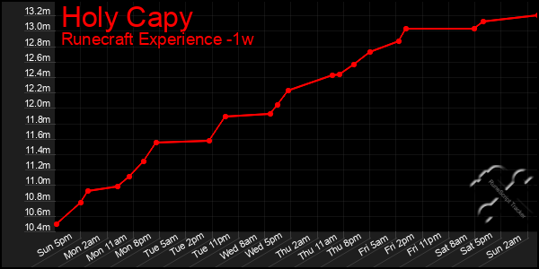 Last 7 Days Graph of Holy Capy