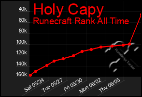 Total Graph of Holy Capy