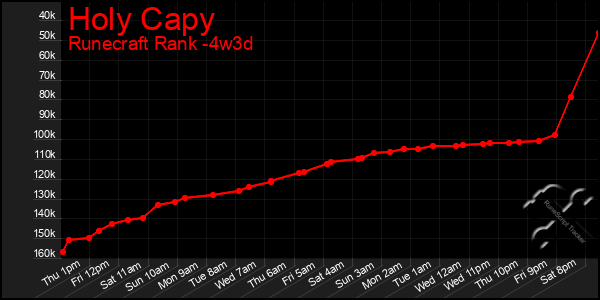 Last 31 Days Graph of Holy Capy