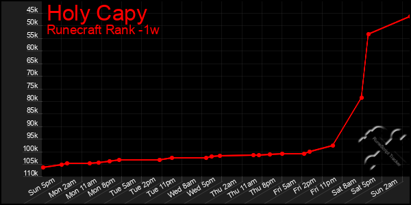 Last 7 Days Graph of Holy Capy