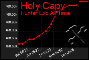 Total Graph of Holy Capy