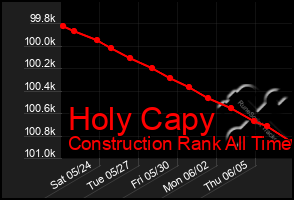 Total Graph of Holy Capy