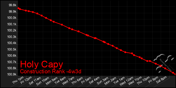 Last 31 Days Graph of Holy Capy