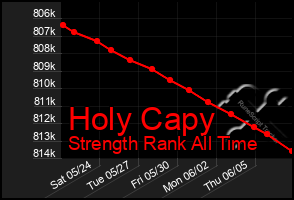 Total Graph of Holy Capy