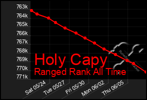 Total Graph of Holy Capy