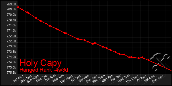 Last 31 Days Graph of Holy Capy
